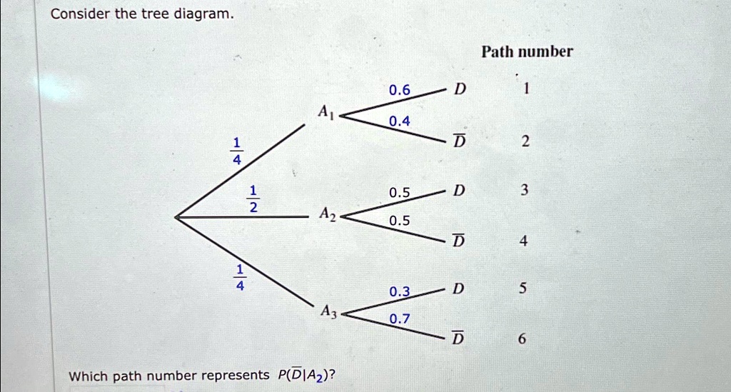 consider the tree diagram which path number represents pbar da2 ...