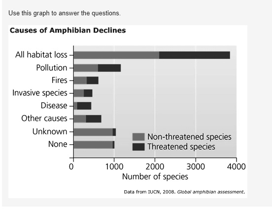 SOLVED: Use this graph to answer the questions. Causes of Amphibian