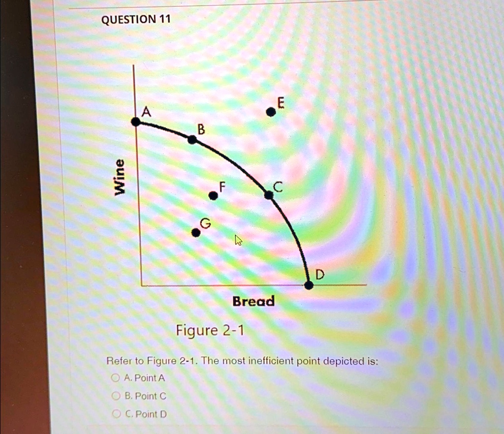 QUESTION 11 Figure 2-1 Refer To Figure 2-1. The Most Inefficient Point ...