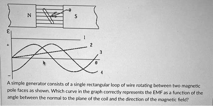?
+
0
N
S
1
2
?
3
4
A simple generator consists of a single rectangular loop of wire rotating between two magnetic
pole faces as shown. Which curve in the graph correctly represents the EMF as a function of the
angle between the normal to the plane of the coil and the direction of the magnetic field?