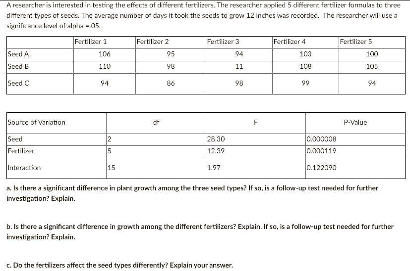 A researcher is interested in testing the effects of different fertilizers. The researcher applied 5 different fertilizer formulas to three different types of seeds. The average number of days it took the seeds to grow 12 inches was recorded. The researcher will use a significance level of alpha =.05.

| | Fertilizer 1 | Fertilizer 2 | Fertilizer 3 | Fertilizer 4 | Fertilizer 5 |
| :— | :— | :— | :— | :— | :— |
| Seed A | 106 | 95 | 94 | 103 | 100 |
| Seed B | 110 | 98 | 11 | 108 | 105 |
| Seed C | 94 | 86 | 98 | 99 | 94 |

| Source of Variation | df | F | P-Value |
| :— | :— | :— | :— |
| Seed | 2 | 28.30 | 0.000008 |
| Fertilizer | 5 | 12.39 | 0.000119 |
| Interaction | 15 | 1.97 | 0.122090 |

a. Is there a significant difference in plant growth among the three seed types? If so, is a follow-up test needed for further investigation? Explain.

b. Is there a significant difference in growth among the different fertilizers? Explain. If so, is a follow-up test needed for further investigation? Explain.

c. Do the fertilizers affect the seed types differently? Explain your answer.