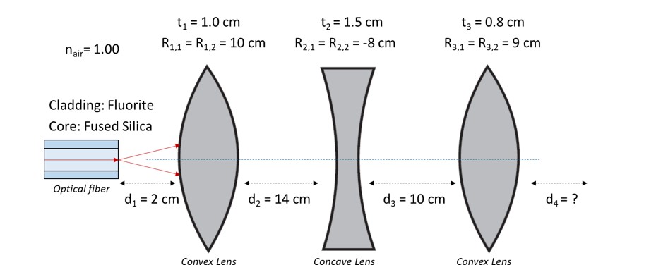 SOLVED: The fiber has a core made of fused silica and a cladding made ...