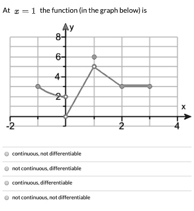 At x = 1 the function (in the graph below) is
continuous, not differentiable
not continuous, differentiable
continuous, differentiable
not continuous, not differentiable