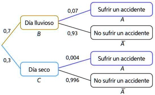 SOLVED: A. ¿Cuál Es La Probabilidad De Que Se Sufrir Un Accidente? B ...