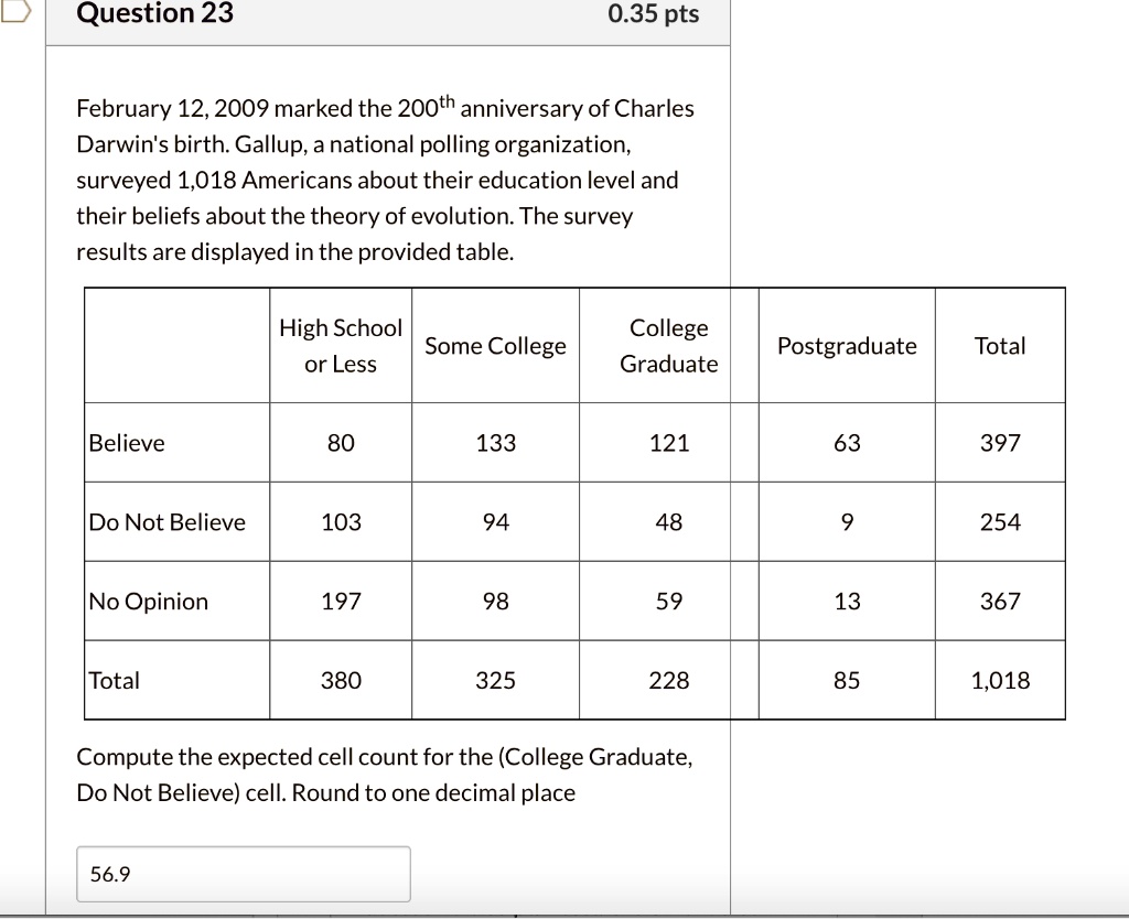 February 12, 2009 marked the 200th anniversary of Charles Darwin's birth. Gallup, a national polling organization, surveyed 1,018 Americans about their education level and their beliefs about the theory of evolution. The survey results are displayed in the provided table.

High School or Less Some College College Graduate Postgraduate Total
Believe 80 133 121 63 397
Do Not Believe 103 94 48 9 254
No Opinion 197 98 59 13 367
Total 380 325 228 85 1,018

Compute the expected cell count for the (College Graduate, Do Not Believe) cell. Round to one decimal place.