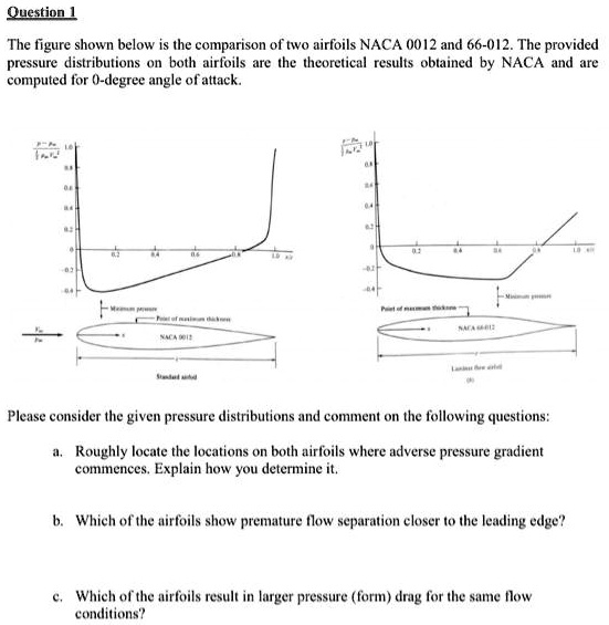 SOLVED: The figure shown below is the comparison of two airfoils, NACA ...