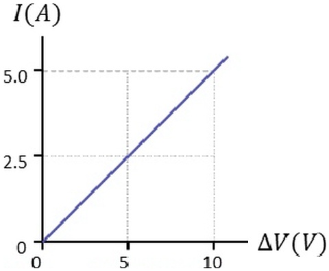 I(A) 5.0 2.5 0 0 5 10 Δ V(V)