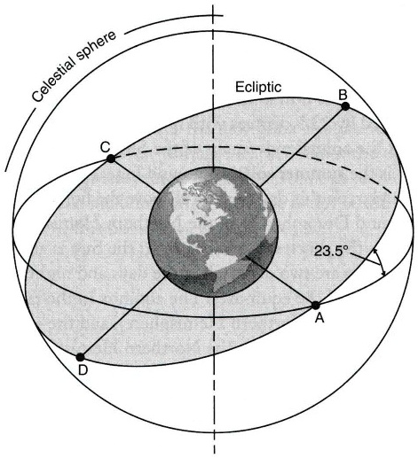 notice the four special points a d marked along the ecliptic use the ...