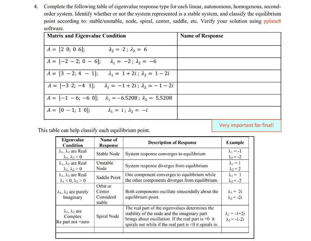 complete the following table of eigenvalue response type for each ...