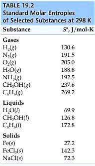 SOLVED TABLE 19.2 Standard Molar Entropies of Selected Substances