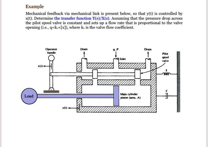 Example Mechanical feedback via mechanical link is present below, so ...