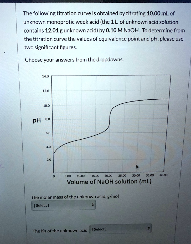 SOLVEDThe following titration curve is obtained by titrating 10.00 mL of unknown monoprotic