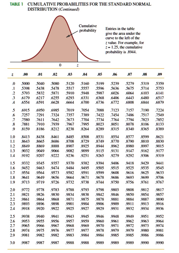 standard normal table probability