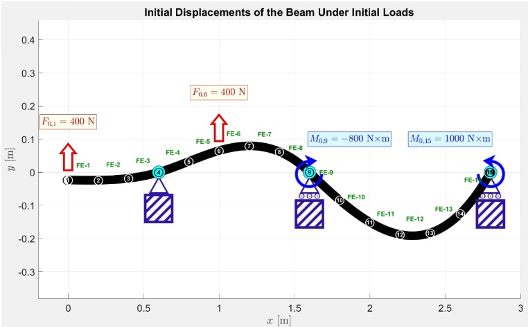 Initial Displacements of the Beam Under Initial Loads F0,1 = 400 N F0,6 ...