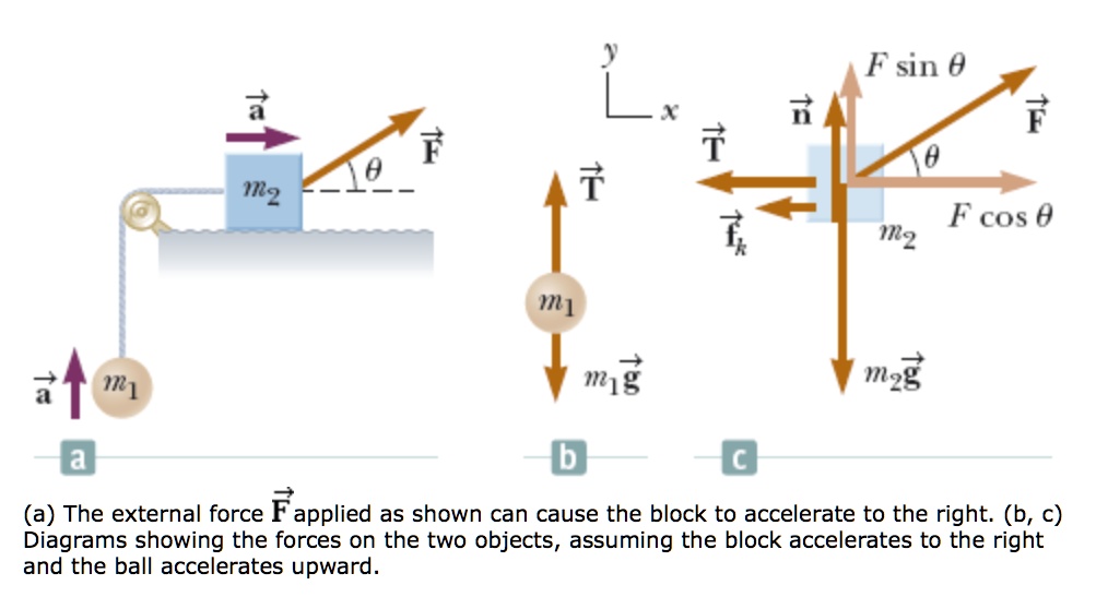 (a) The external force F applied as shown can cause the block to ...