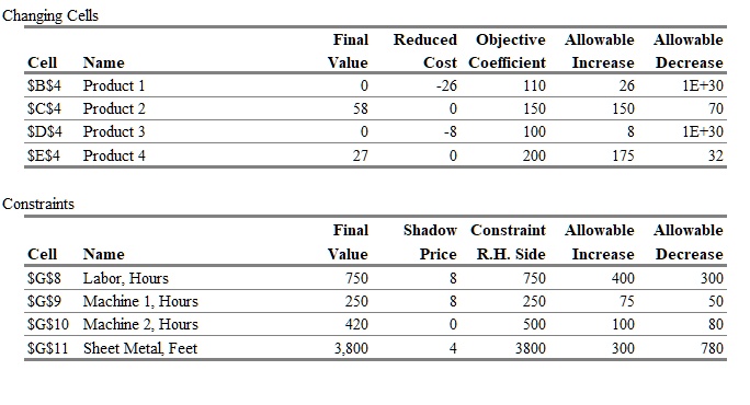 Changing Cells
Final Reduced Objective Allowable Allowable
Cell Name
Value
Cost Coefficient
Increase
Decrease
B4 Product 1
0
-26
110
26
1E+30
C4 Product 2
58
0
150
150
70
D4 Product 3
0
-8
100
8
1E+30
E4 Product 4
27
0
200
175
32
Constraints
Final
Shadow Constraint Allowable Allowable
Cell Name
Value
Price
R.H. Side
Increase
Decrease
G8 Labor, Hours
750
8
750
400
300
G9 Machine 1, Hours
250
8
250
75
50
G10 Machine 2, Hours
420
0
500
100
80
G11 Sheet Metal, Feet
3,800
4
3800
300
780