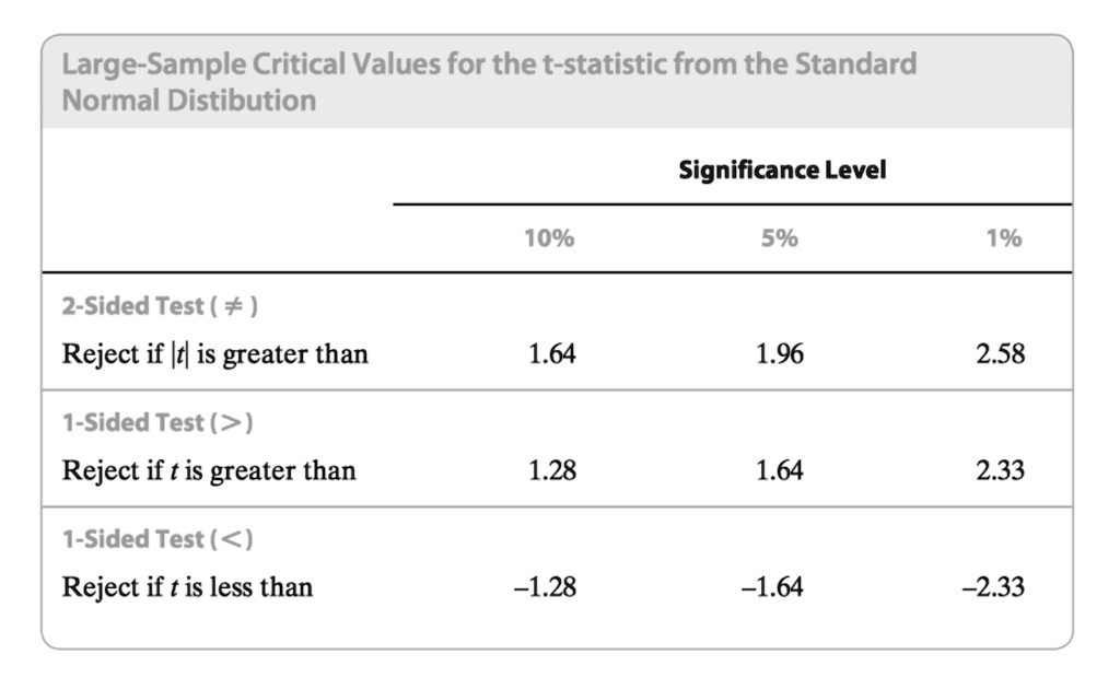 Solved Large Sample Critical Values For The T Statistic From The Standard Normal Distibution