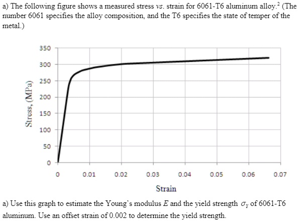 SOLVED: The following figure shows measured stress vs. strain for 6061 ...