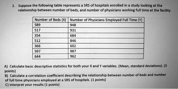 1. Suppose the following table represents a SRS of hospitals enrolled in a study looking at the relationship between number of beds, and number of physicians working full time at the facility.

Number of Beds (X) | Number of Physicians Employed Full Time (Y)
589 | 948
517 | 931
354 | 684
512 | 846
366 | 602
597 | 987
644 | 962

A) Calculate basic descriptive statistics for both your X and Y variables. (Mean, standard deviations). (3 points)
B) Calculate a correlation coefficient describing the relationship between number of beds and number of full time physicians employed at a SRS of hospitals. (1 points)
C) Interpret your results (1 points)
