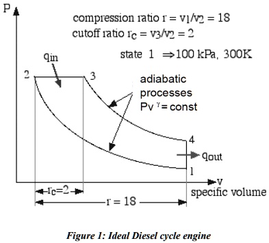 SOLVED: An ideal air-standard Diesel cycle engine has a compression ...