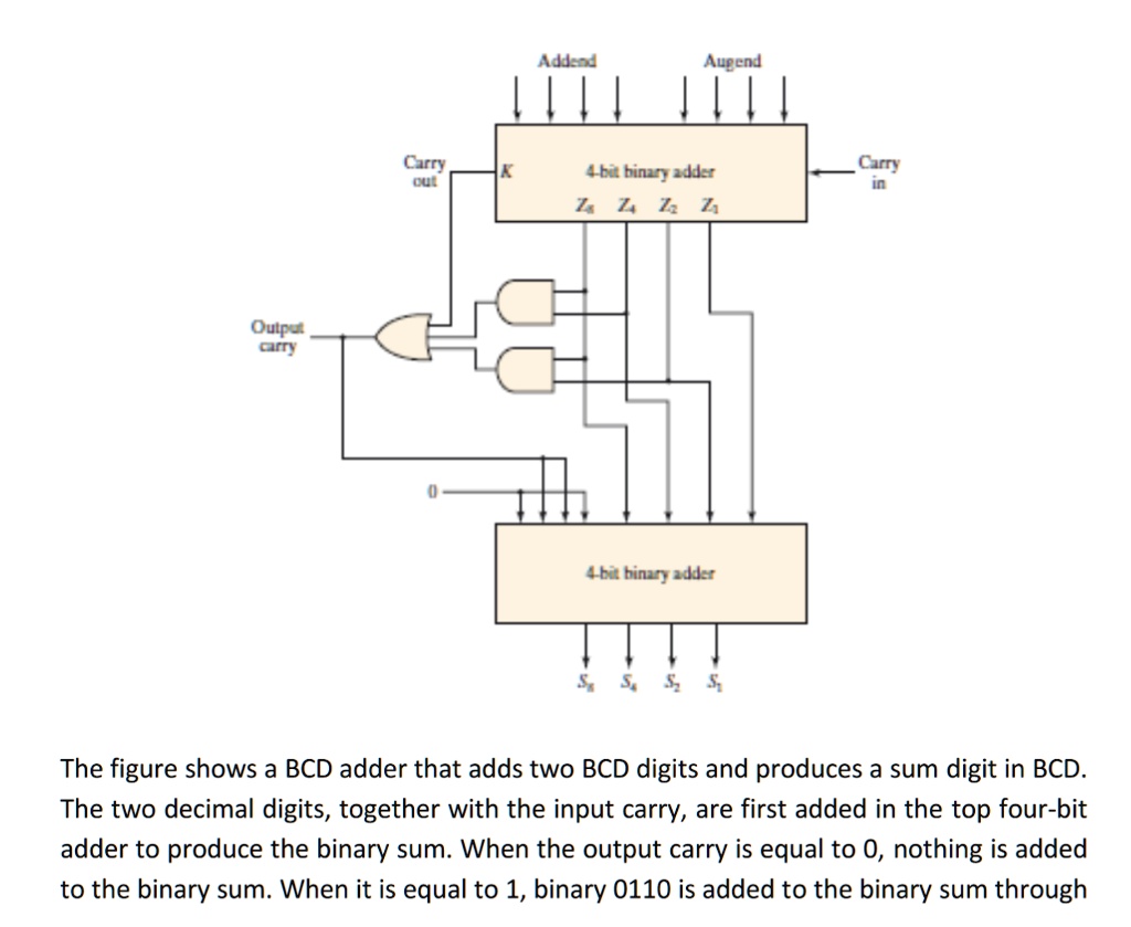 Addend Augend Carry out 4-bit binary adder Zs Z4 Z Zi in Output carry 4 ...