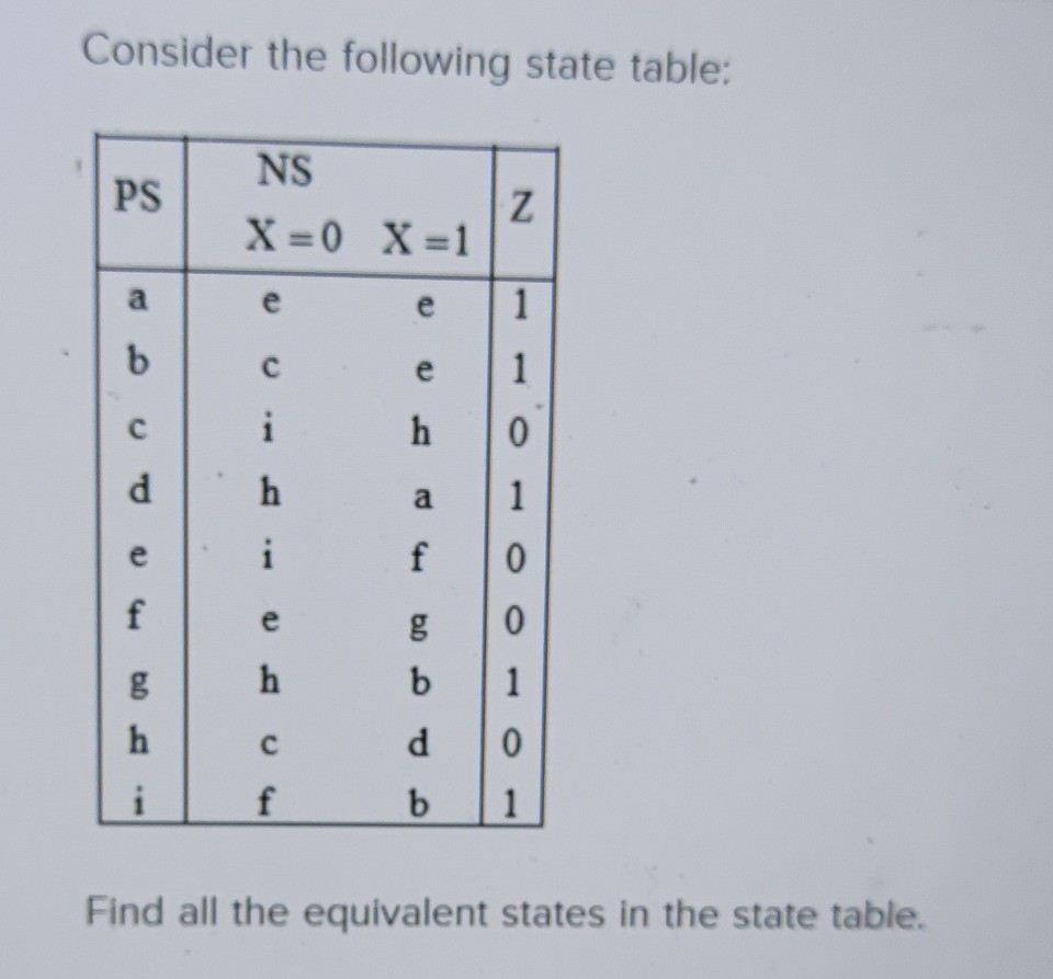 Consider the following state table:

| PS | NS X=0 | NS X=1 | Z |
|—|—|—|—|
| a | e | e | 1 |
| b | c | e | 1 |
| c | i | h | 0 |
| d | h | a | 1 |
| e | i | f | 0 |
| f | e | g | 0 |
| g | h | b | 1 |
| h | c | d | 0 |
| i | f | b | 1 |

Find all the equivalent states in the state table.