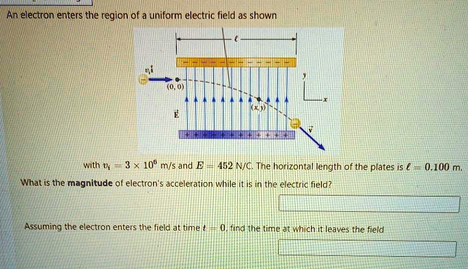 an electron enters the region of a uniform electric field as shown with ...