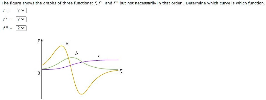 SOLVED: The figure shows the graphs of three functions: f f = and but ...