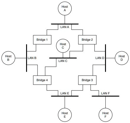 Host A LAN A Bridge 1 Bridge 2 Host C Host B LAN B LAN D Host D LAN C ...