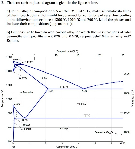 SOLVED: The iron-carbon phase diagram is given in the figure below. a ...