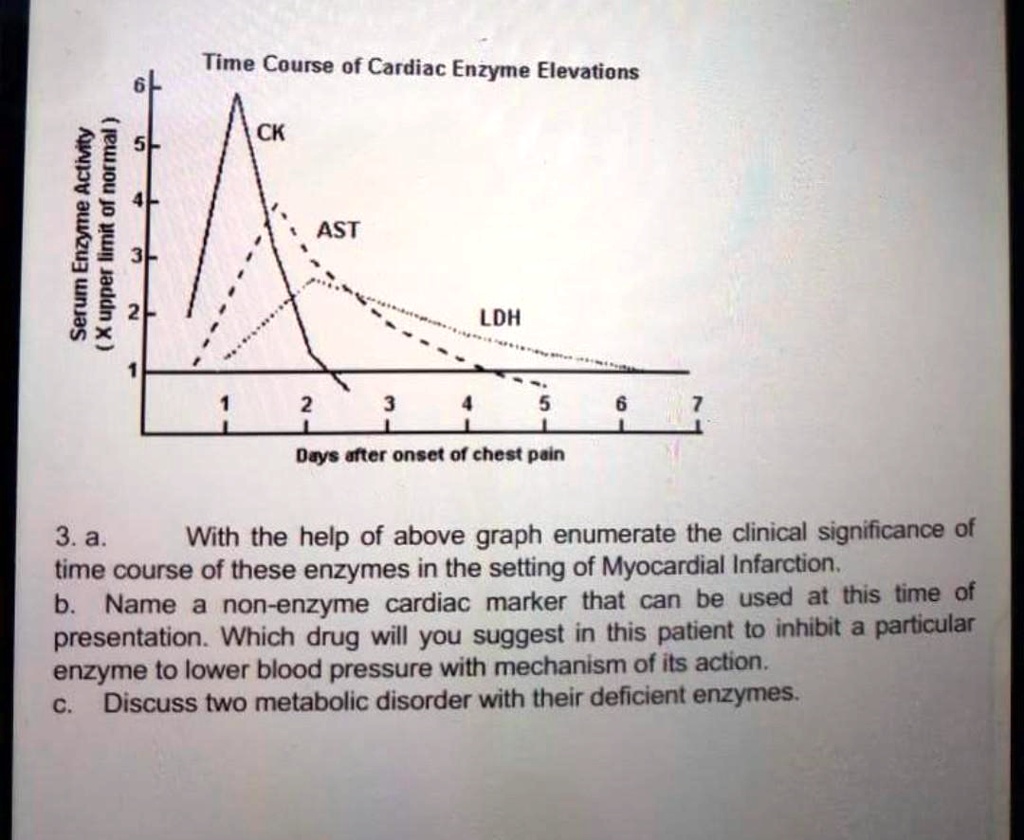 SOLVED Time Course of Cardiac Enzyme Elevations 61 5 CK Serum Enzyme