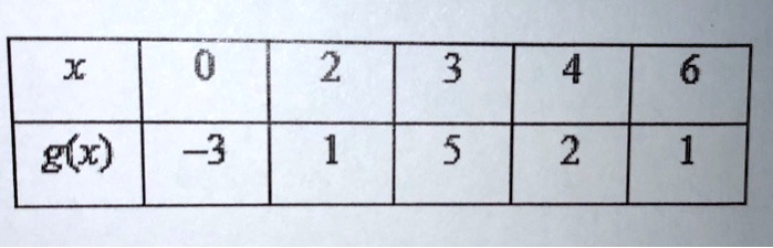 x
0
2
3
4
6
g(x)
-3
1
5
2
1
