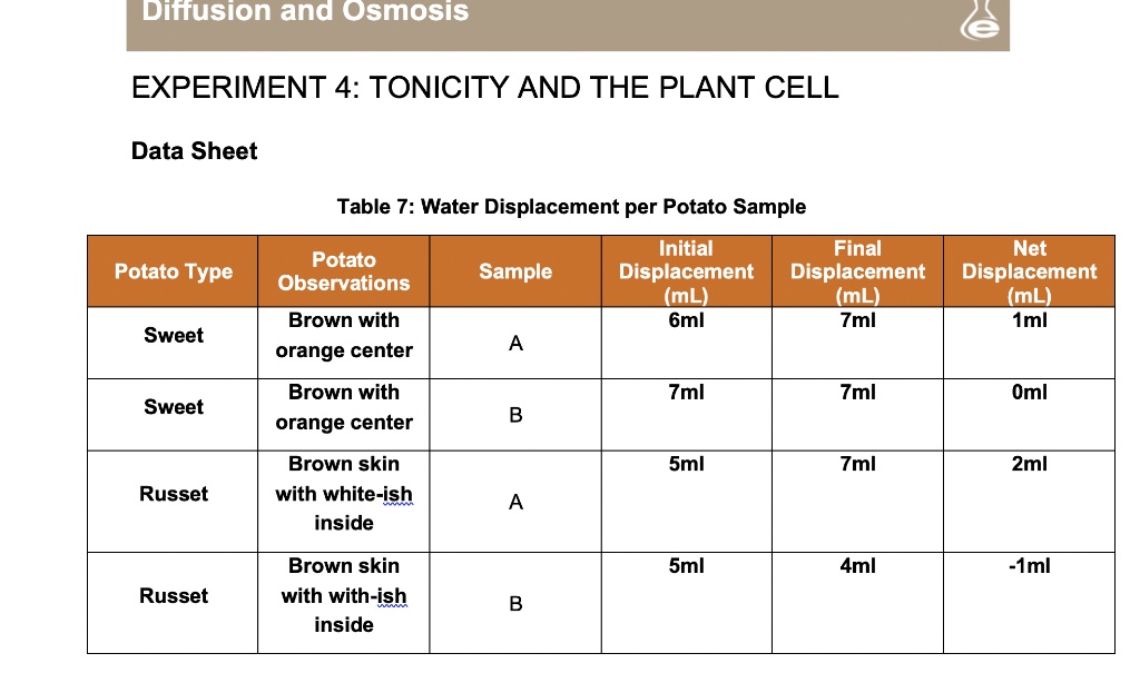 potato osmosis experiment results table