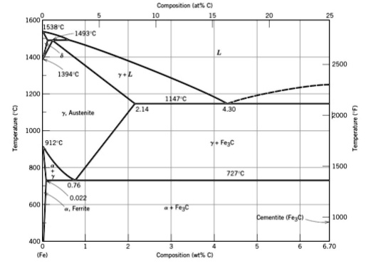 Determine the density of Austenite phase in g/cm3, given that the ...