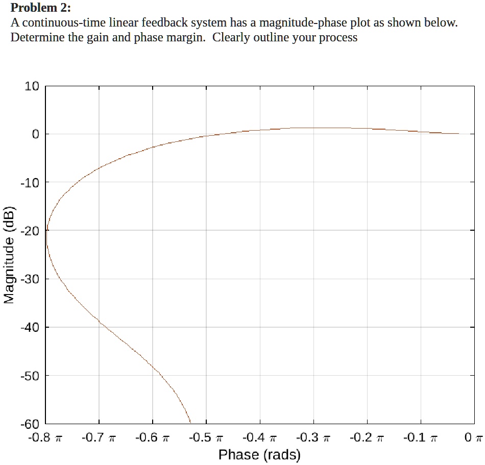 Problem 2: A continuous-time linear feedback system has a magnitude ...
