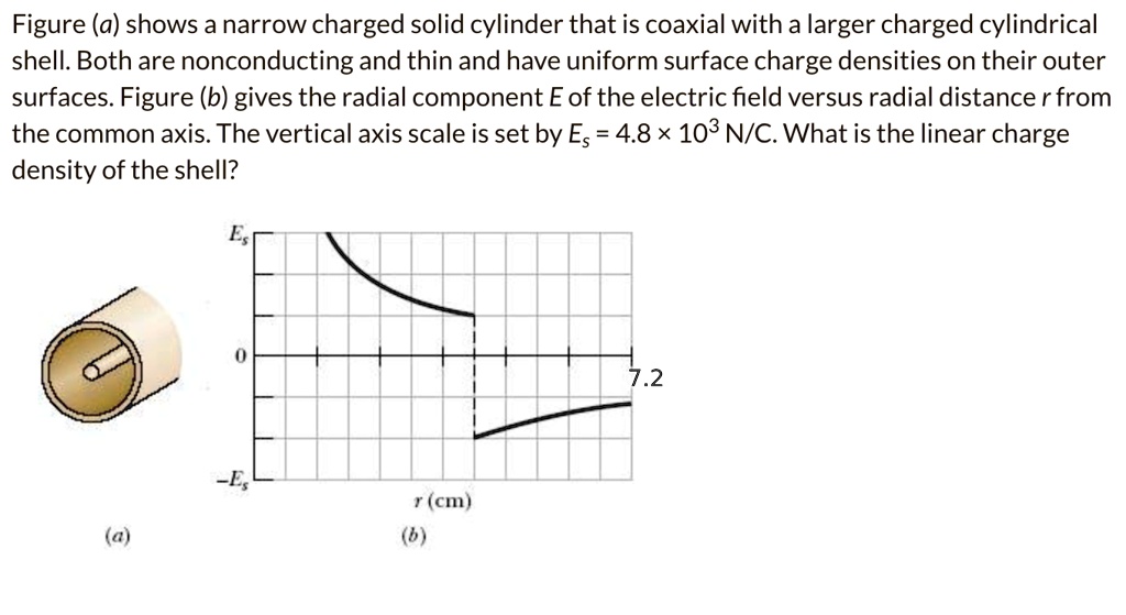 SOLVED Figure (a) shows a narrow charged solid cylinder that is