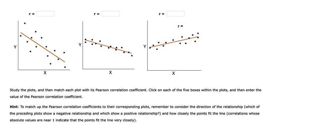 SOLVED: Study the plots and then match each plot with its Pearson ...