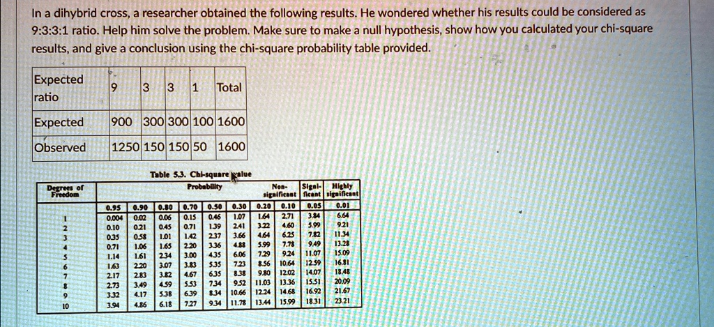 in a dihybrid cross a researcher obtained the following results he wondered whether his results could be considered as 9331 ratio help him solve the problem make sure to make a null hypothes 35024