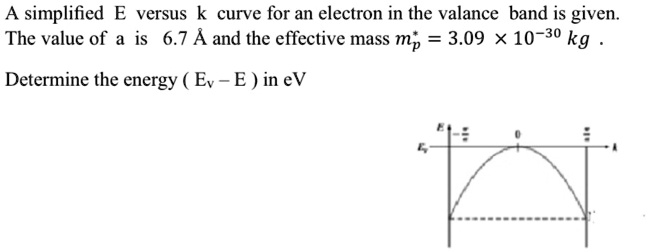 Simplified e versus curve for an electron in the valance...
