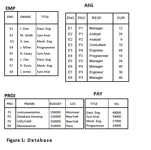EMP ASG ENO ENAME TITLE ENO PNO RESP DUR E1 J. Doe Elect. Eng E1 P1 ...