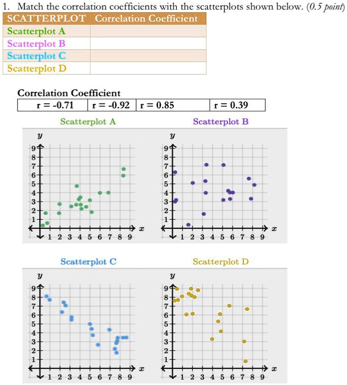 SOLVED: Match The Correlation Coefficients With The Scatterplots Shown ...