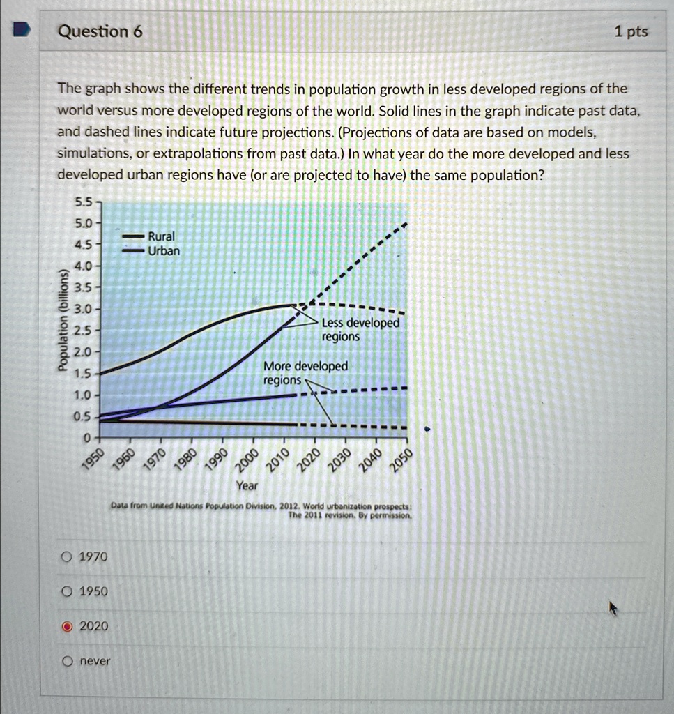 Question 6
1 pts
The graph shows the different trends in population growth in less developed regions of the
world versus more developed regions of the world. Solid lines in the graph indicate past data,
and dashed lines indicate future projections. (Projections of data are based on models,
simulations, or extrapolations from past data.) In what year do the more developed and less
developed urban regions have (or are projected to have) the same population?
5.5
5.0
Rural
4.5
Urban
4.0
3.5
3.0
2.5
2.0
1.5
1.0
0.5
0
1950
1960
1970
1980
1990
2000
Year
2010
Less developed
regions
More developed
regions
2020
2030
2040
2050
Data from United Nations Population Division, 2012. World urbanization prospects:
The 2011 revision. By permission.
1970
1950
2020
never