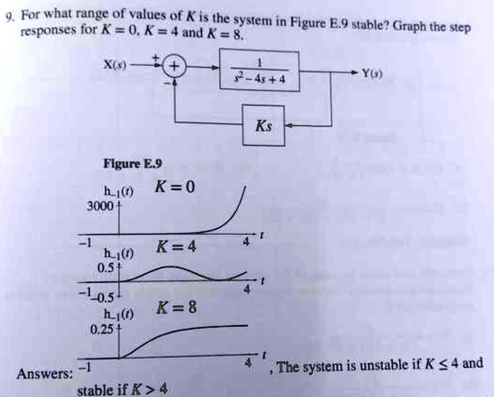 9. For what range of values of K is the system in Figure E.9 stable? Graph the step responses for K = 0, K = 4 and K = 8.
X(s)+rac1s^2 - 4s + 4 Y(s)
Figure E.9
h1(t) K = 0
3000+
-1
h1(t) K = 4
0.5+
-1 -0.5 -
4
h1(t) K = 8
0.25+
Answers: -1
4
, The system is unstable if K ≤ 4 and stable if K > 4