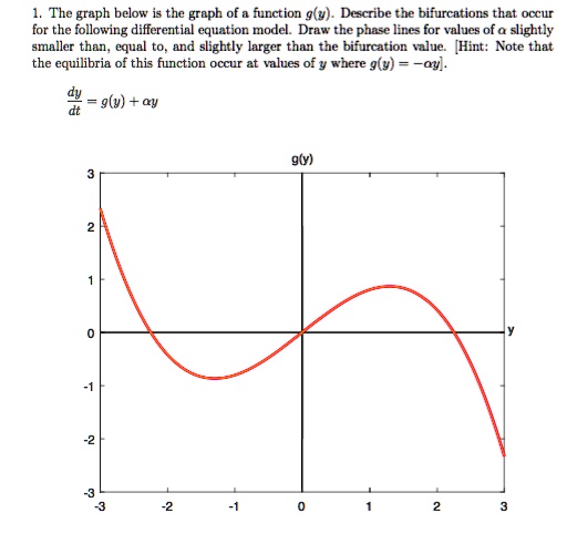 SOLVED: The graph below is the graph of function gly): Describe the ...