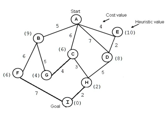 SOLVED: A search graph with the start node and goal node is shown in ...