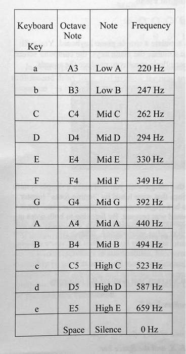 Keyboard Octave Note Frequency Note Key a A3 Low A 220 Hz b B3 Low B ...