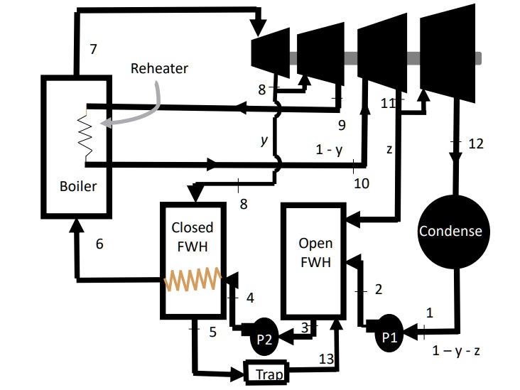 SOLVED Consider an ideal regenerativereheat Rankine power cycle with