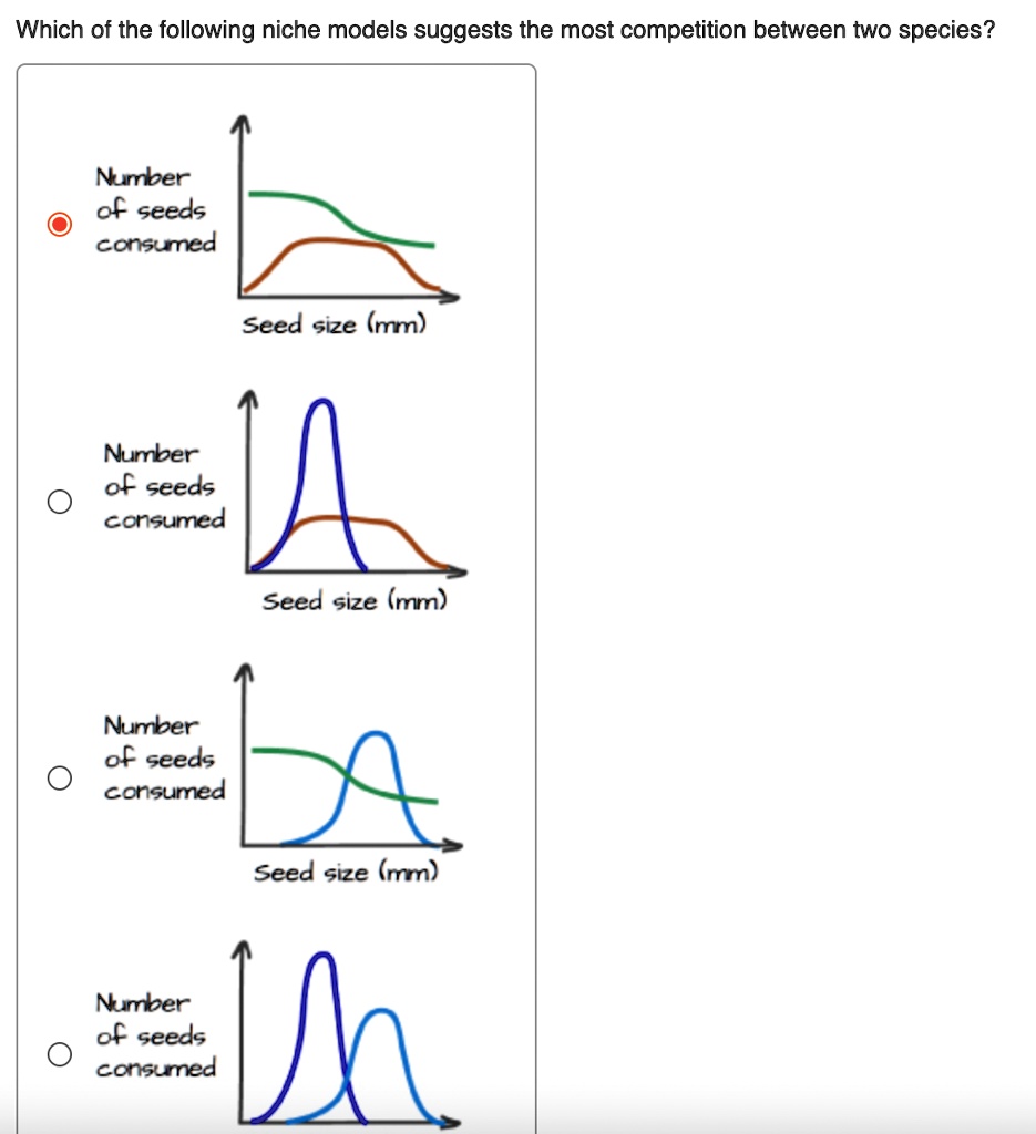 Which of the following niche models suggests the most competition between two species?
Number
of seeds
consumed
Seed size (mm)
Number
of seeds
consumed
Seed size (mm)
Number
of seeds
consumed
Seed size (mm)
Number
of seeds
consumed
