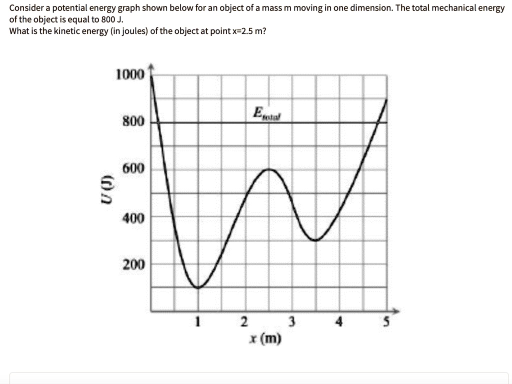 SOLVED Consider a potential energy graph shown below for an object ofa