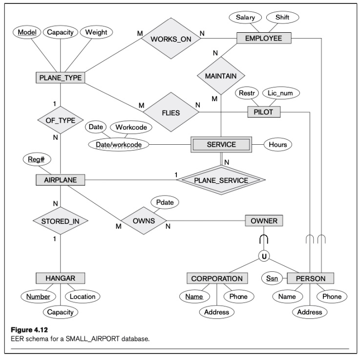 SOLVED: Map the following EER schema into relational schema and specify ...